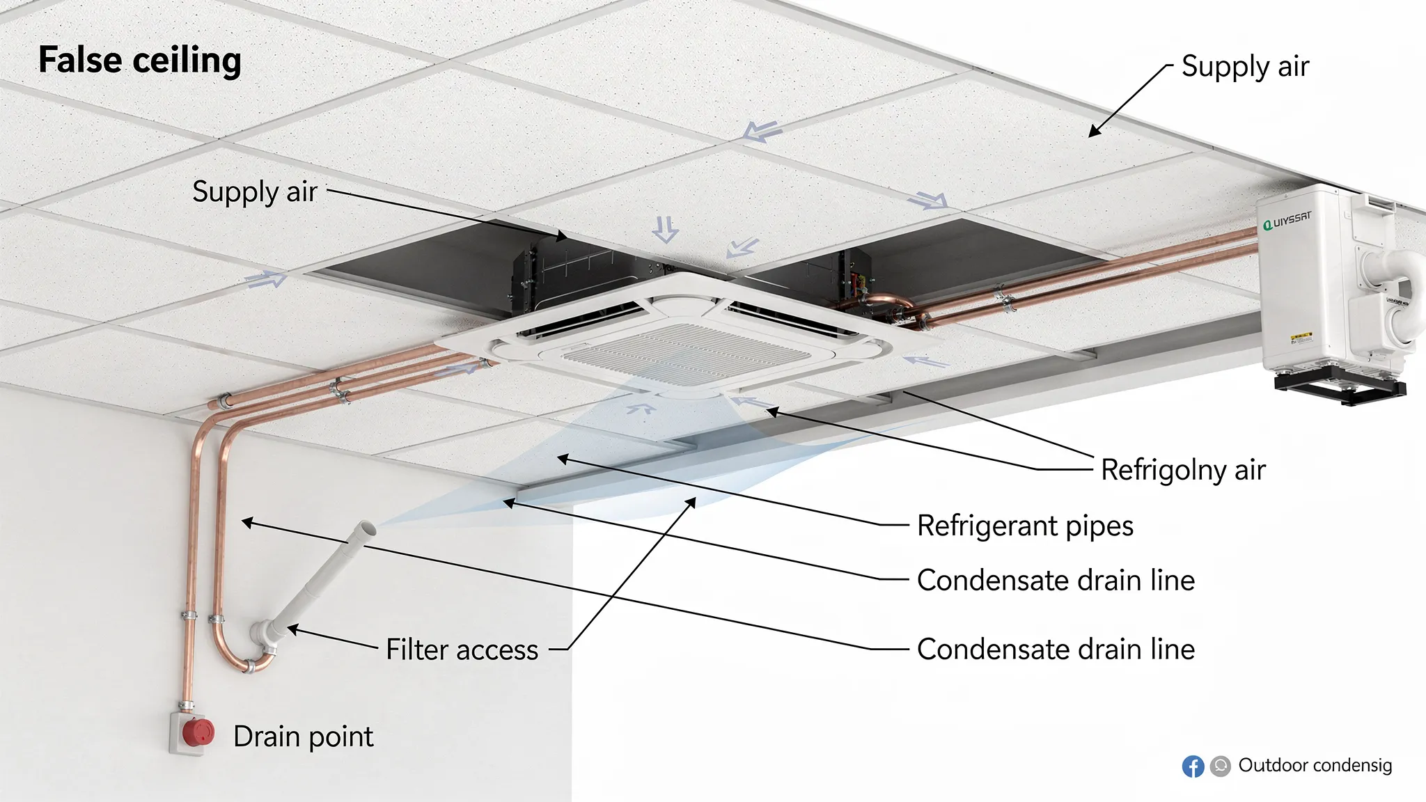 A simple cutaway view of a false ceiling showing a cassette indoor unit above the ceiling panel, refrigerant pipes leading to an outdoor unit, a condensate drain line routing to a drain point, and labels for filter access and airflow directions.