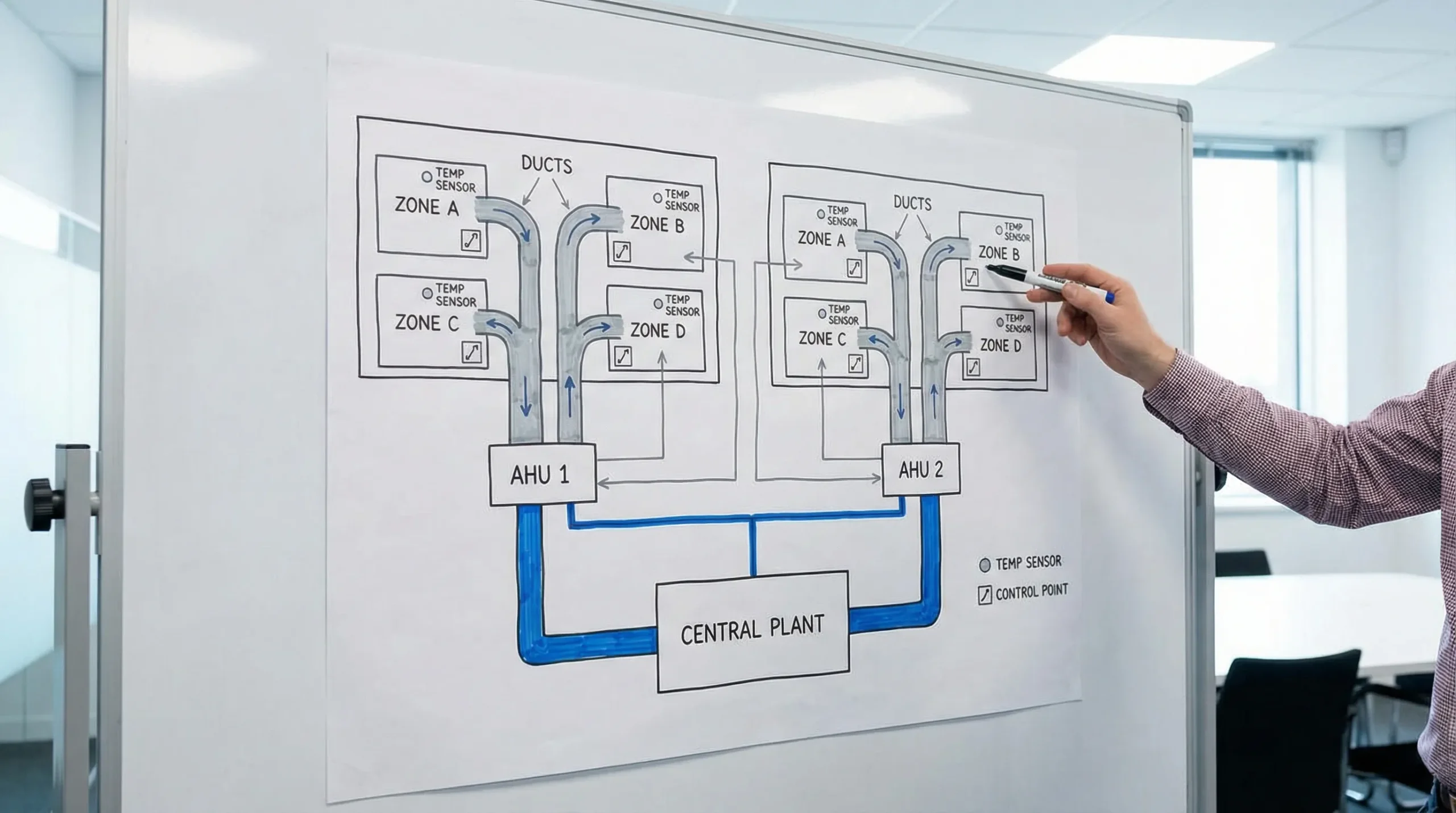 A simple diagram showing centralised air conditioning distribution: central plant connected to AHUs then ducts leading to multiple building zones with temperature sensors and control points.