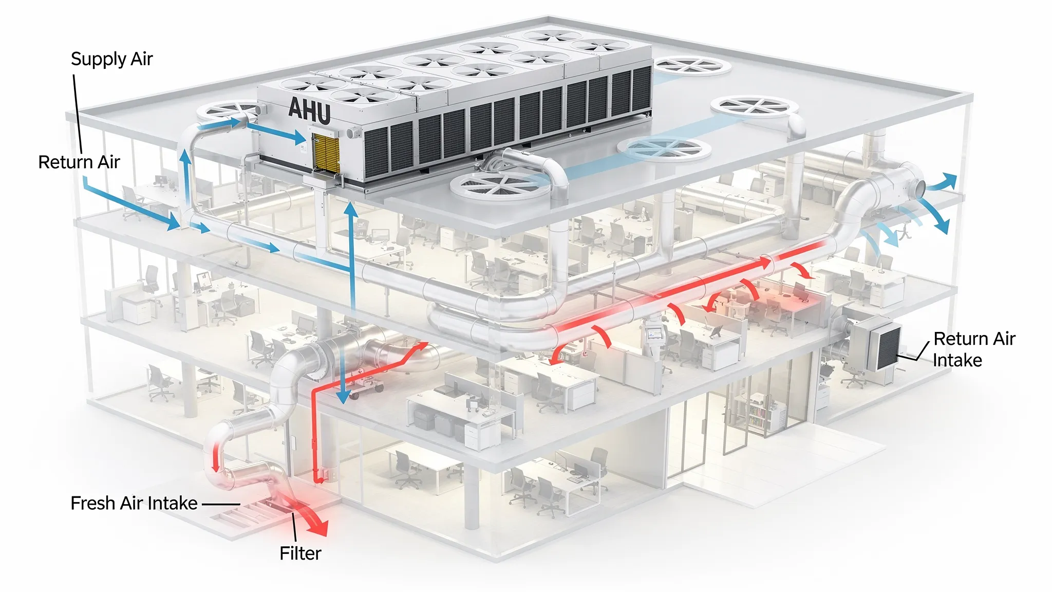 A simplified cutaway illustration of airflow in a large commercial building showing an AHU connected to ducts feeding multiple zones, return air path, fresh air intake and filtered supply air to rooms like office areas and corridors.