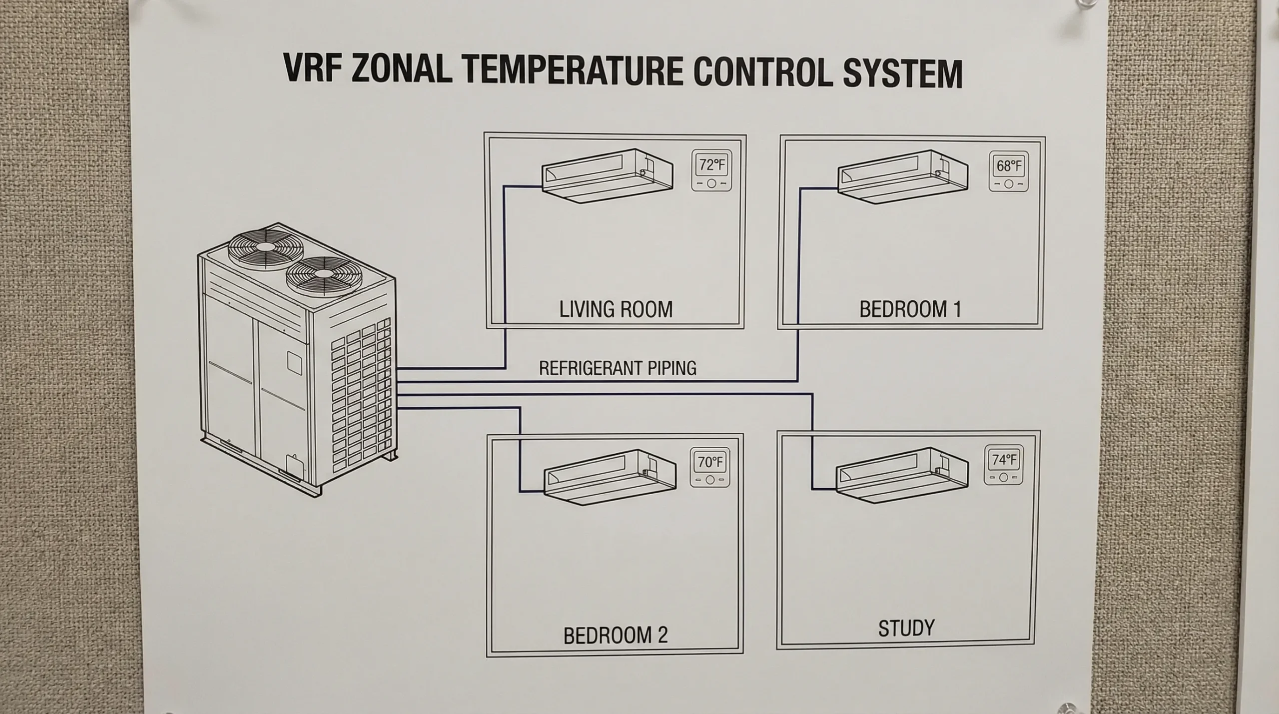 A simple diagram showing a single outdoor VRF unit connected via refrigerant piping to four indoor units across rooms labeled living room bedroom 1 bedroom 2 and study, illustrating zonal temperature control.